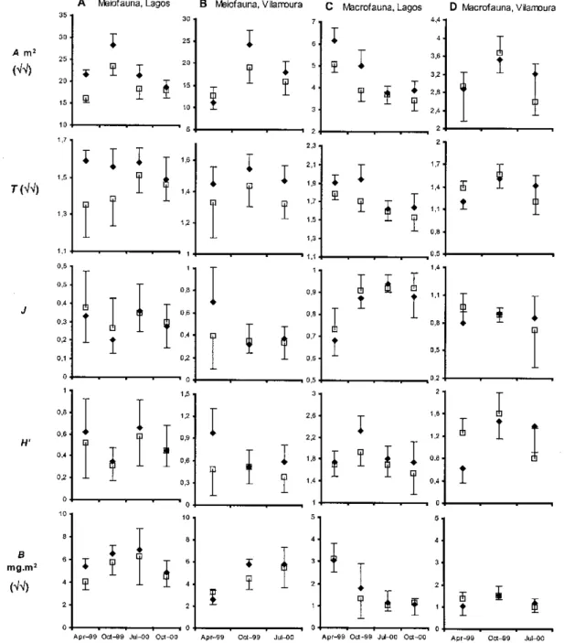 Figure 3. Means and standard deviations of univariate measures: abundance (A), number of taxa (T), Pielou’s J, Shannon^