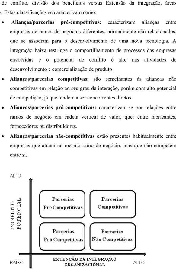 Figura 4.1 Potencial de conflito X Extensão da integração 