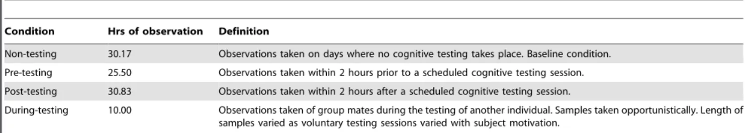 Table 2. List of behaviours monitored during all conditions.