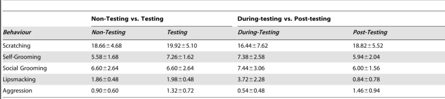 Figure 1. Between day comparison of spatial association (#1 m). Sociograms comparing A) non-testing conditions and B) testing conditions