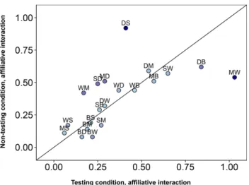 Figure 4. Within day comparison of aggressive interaction.