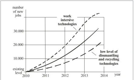 Figure 8 – Expected new jobs from recycling of vehicle in Serbia  Better social security is expected 
