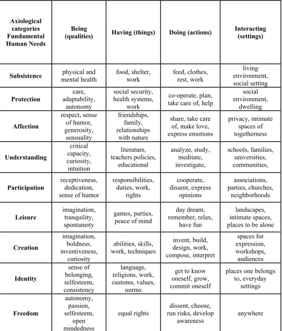 Table 1: Matrix of needs and of four categories of strategies (satisfiers), adapted from Max‐Neef et al