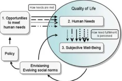 Figure 3. Integrative model of QOL  Quality of Life (QOL) is represented 
