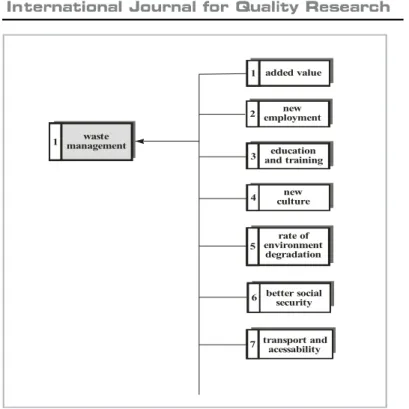 Figure 6 – Relation between SD and QOL in section of End of life vehicles 
