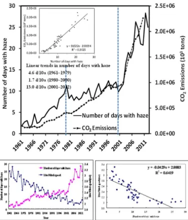Figure 1. Interannual variations in the total CO 2 emissions in mainland China and the haze event frequency averaged in the CEC region over 1961–2012 with their relationship in the inserted figure (upper panel)
