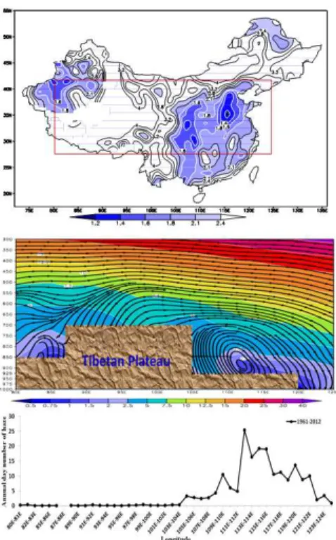 Figure 3. Surface wind speed distribution (m s − 1 ) averaged over 1961–2012 in China with the red rectangle marking the region for cross sections in the middle and lower panels (upper panel)