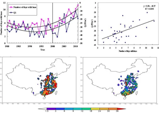 Figure 4. Interannual variability in the apparent heat source Q 1 (the negative values denote cooling) integrated vertically over the TP and haze event frequency averaged in the CEC in winter (December, January and February) over 1980–2012 and their correl