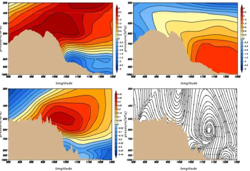 Figure 6. Vertical sections of the anomalous air temperature ( ◦ C) averaged along 27–41 ◦ N in five winters with most positive (upper left panel) and most negative Q 1 anomalies (upper right panel) on the TP from 1980 to 2012, and vertical sections of the
