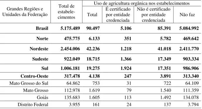 Tabela 1 – Utilização de agricultura orgânica nos estabelecimentos, segundo as Grandes  Regiões da Federação Brasil – 2006 