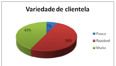 Figura 8: Variedade na clientela de consumidores de produtos orgânicos no DF. 