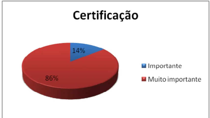 Figura 11: Importância da certificação de produtos orgânicos. 