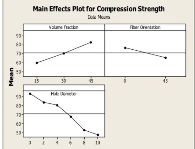 Table 6.  Analysis of Variance Results for Compression Test