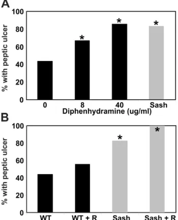 Figure 5. Acid inhibition with the proton pump inhibitor omeprazole does not protect mast cell-deficient mice from development of NSAID-induced peptic ulceration or gastric outlet obstruction