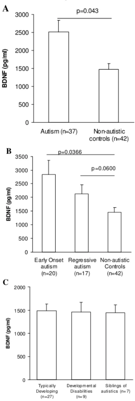 Fig. 1:  BDNF  protein  levels  in  plasma.  (A)  Comparison  of  BDNF  levels between subjects with autism and non-autism control subjects