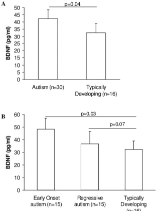 Fig. 3:  BDNF  production  by  PBMC  following  mitogen  stimulation. 