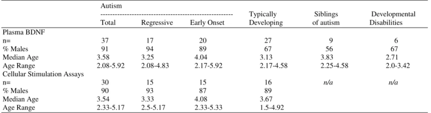 Table 1:  Descriptive statistics of the study population 