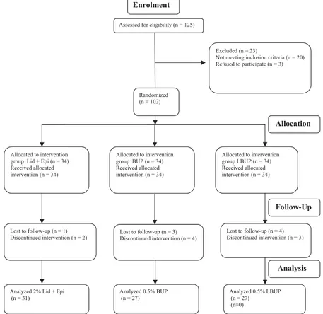 Fig. 1 – Flow diagram of randomization either 2% lidocaine with epinephrine (1 : 100,000) (Lid + Epi), 0.5% bupivacaine (BUP) or 0.5% levobupivacaine (LBUP) for lower third molar surgery.