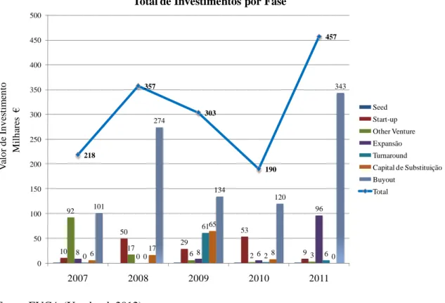 Figura 1.1  – Montante de Investimento Total e por Fase de Investimento durante os anos de  2007 a 2011 