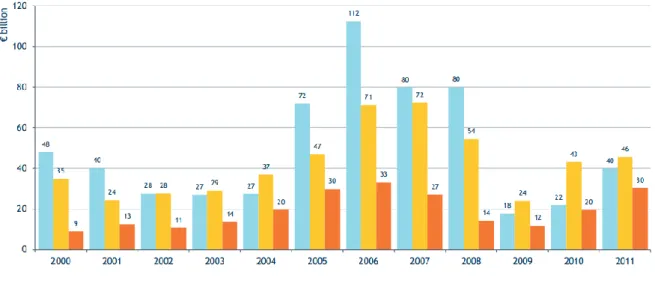 Figura 1.5  – Montantes de Fundos captados, Investimentos e Desinvestimentos na Europa  durante os anos de 2000 a 2011 