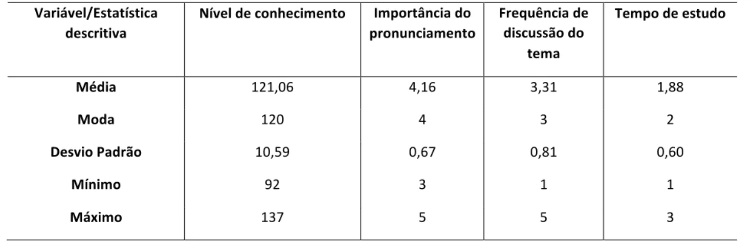 Tabela   2   -­‐   Estatística   descritiva   das   variáveis   dependente   e   independentes