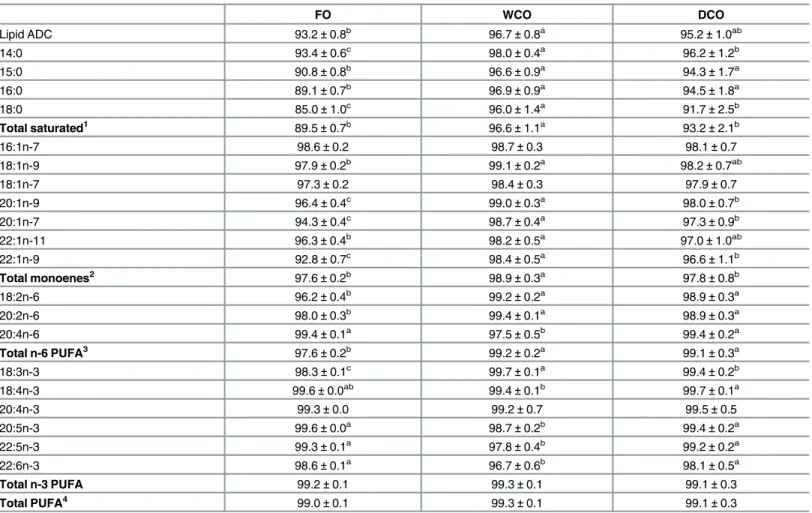 Table 4. Apparent digestibility coefficient (ADC) of lipid and fatty acids in Atlantic salmon fed the three experimental diets differing in oil source for 11 weeks