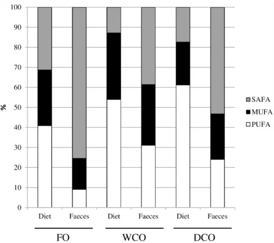 Fig 1. Fatty acid compositions (% of total fatty acids) of the three feeds and faeces of fish fed those feeds