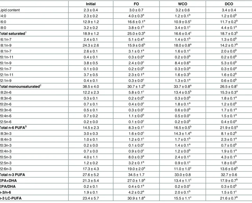 Table 5. Total lipid content (percentage of the weight) and fatty acid compositions (percentage of total fatty acids) of total lipid of Atlantic salmon muscle (flesh) at the beginning and end of the feeding trial.