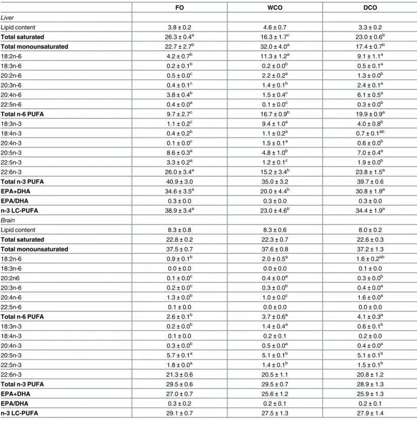 Table 6. Total lipid content (percentage of wet weight) and fatty acid compositions (percentage of total fatty acids) of total lipid of liver and brain after feeding the experimental diets.