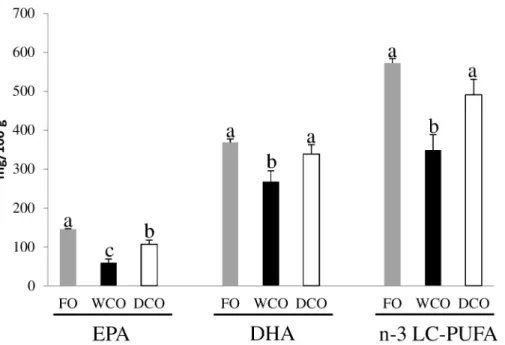 Table 9). DEG with a FC lower than 1.3 were excluded from subsequent analysis, resulting in 931 features for the WCO/FO contrast, 865 for DCO/FO and 794 for DCO/WCO