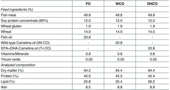 Table 1. Formulations and proximate compositions of the experimental feeds.