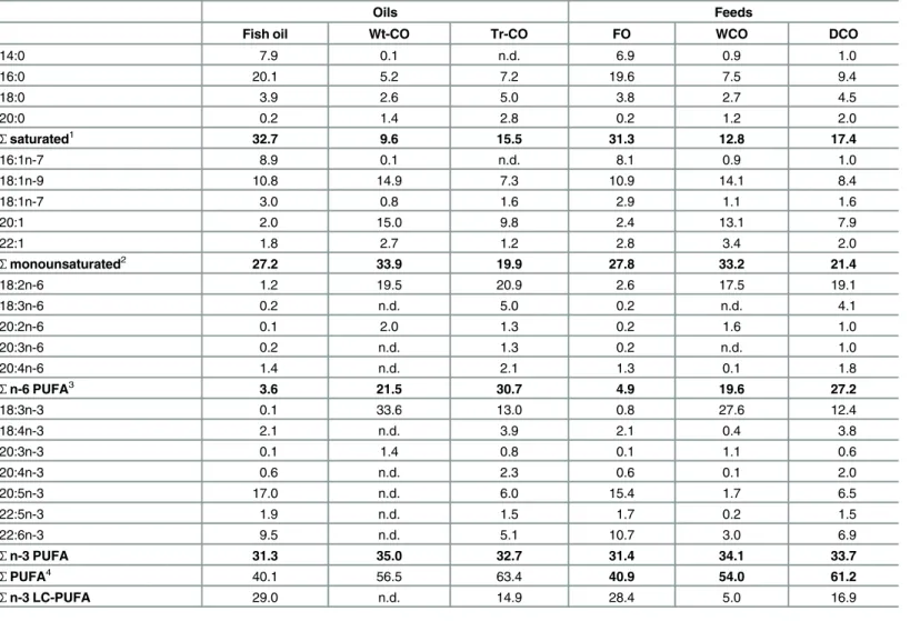Table 2. Fatty acid composition (percentage of fatty acids) of the oils and feeds.