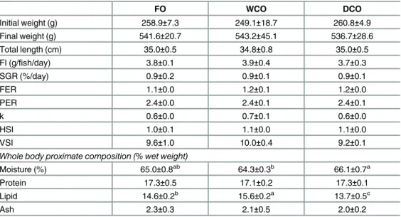 Table 3. Growth performance, survival and basic biometry over the 11-week experimental period.