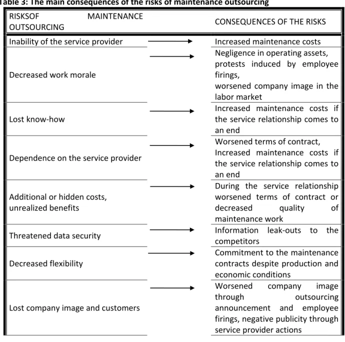 Table 3: The main consequences of the risks of maintenance outsourcing 