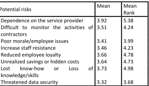 Table 5: Reliability Statistics for risks 
