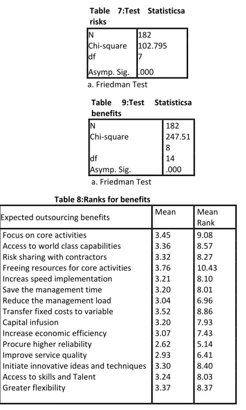 Table 8:Ranks for benefits 