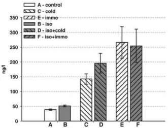 Fig.  6.  Plasma  ACTH  level  (ng/l)  in  SHR.  A  –  control  non- non-stressed rats; B – chronic isolation (21 days); C – acute cold (2  h); D – chronic isolation (21 days) + acute cold (2 h); E – acute  immobilization (2 h); F – chronic isolation (21 d