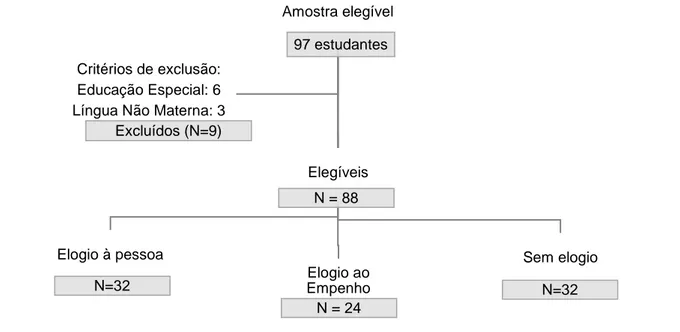 Figura 4. Fluxograma representante do processo de seleção da amostra.