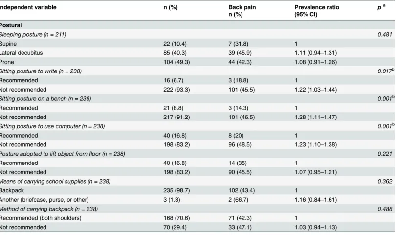 Table 7. Association (χ 2 ) and prevalence ratio between back pain and independent variable (postural).