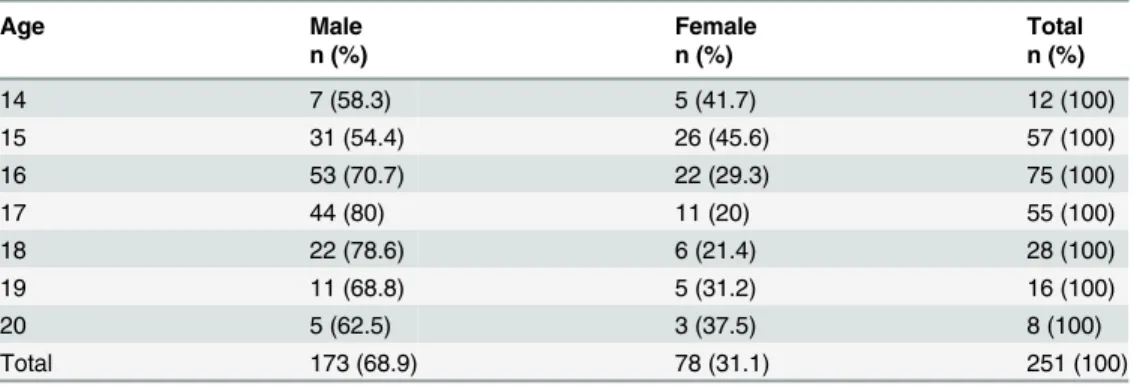 Table 1. Frequency and percentage of high school athletes categorized by sex and age.