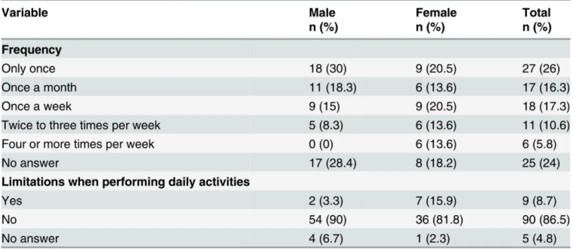 Table 2. Back pain frequency in the three months prior to the study and limitations when performing daily activities (n = 104, 43.7% of total sample).