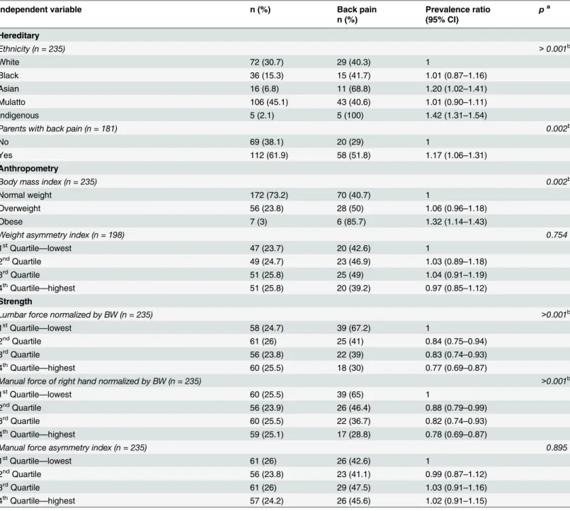 Table 5. Association (χ 2 ) and prevalence ratio between back pain and independent variables (hereditary, anthropometry, and strength).