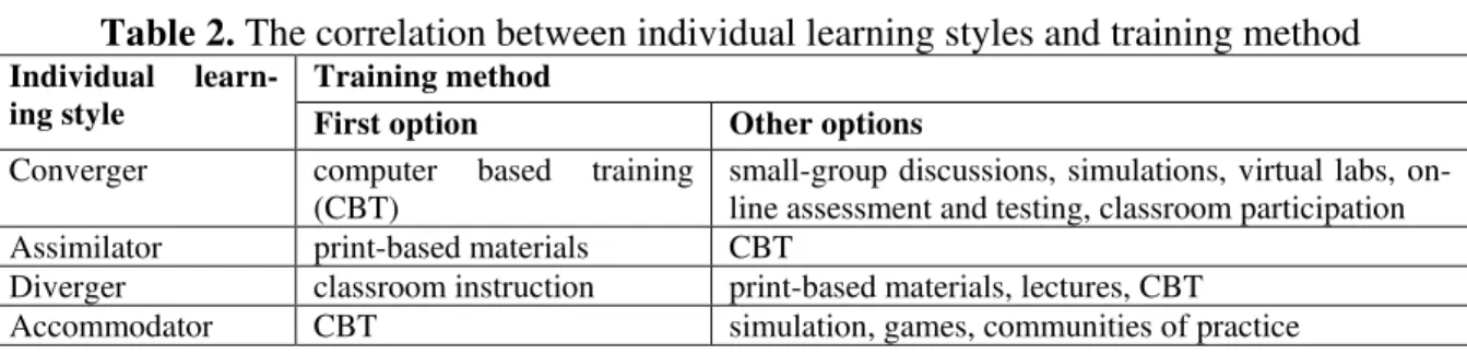 Table 2. The correlation between individual learning styles and training method 