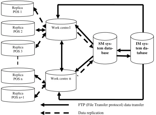 Fig. 1. The data transfer mechanism from the SM to the IM (Inventory management) system