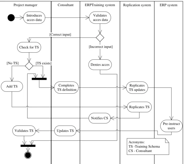 Fig. 3. The process of defining a training schema. 