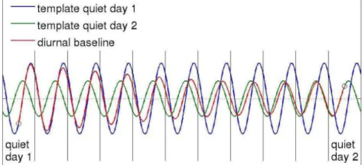 Figure 8 shows a schematic example, using imaginary templates consisting of only 1st harmonics