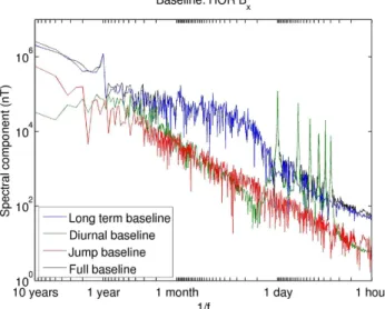 Figure 10 shows an example for the B x field in Decem- Decem-ber 2009 in Sørøya, which experienced some significant equipment drift in this period (also shown in Fig