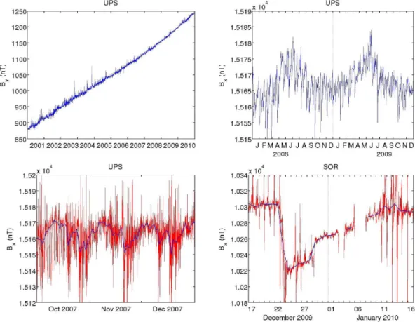 Fig. 2. Daily median values of magnetometer data (blue), demonstrating the long-term variations