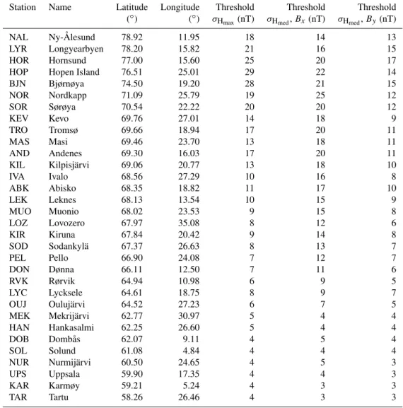 Table 1. Threshold values of σ H max and σ H med for each IMAGE station.