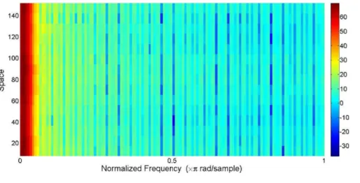 Figure 3 The spectrogram of the characteristic signal shown in Fig. 2. The original signal was resam- resam-pled to 1,000 points before calculating the short-time Fourier transform (STFT)